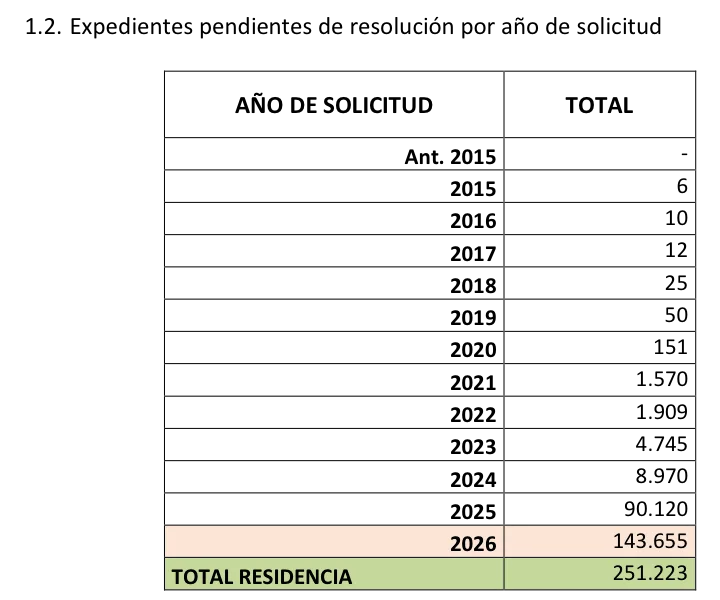 Captura de la tabla 1.2 de las estadísticas del Ministerio de Justicia: expedientes de nacionalidad por residencia pendientes por año de solicitud, con 251.223 en total